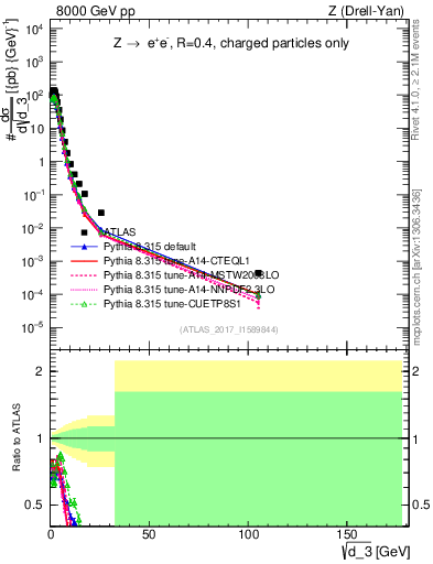 Plot of d3 in 8000 GeV pp collisions