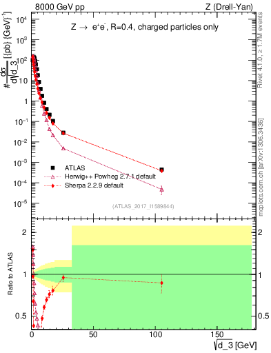 Plot of d3 in 8000 GeV pp collisions