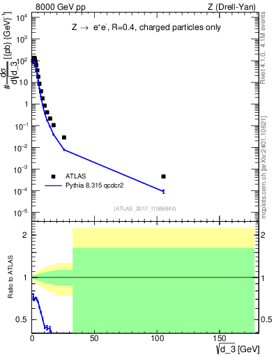 Plot of d3 in 8000 GeV pp collisions