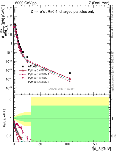 Plot of d3 in 8000 GeV pp collisions