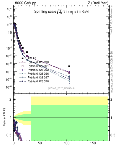 Plot of d3 in 8000 GeV pp collisions