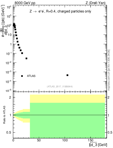 Plot of d3 in 8000 GeV pp collisions