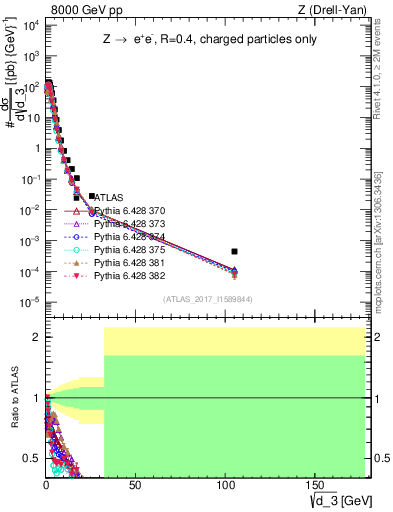Plot of d3 in 8000 GeV pp collisions