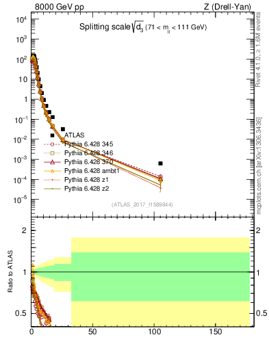 Plot of d3 in 8000 GeV pp collisions