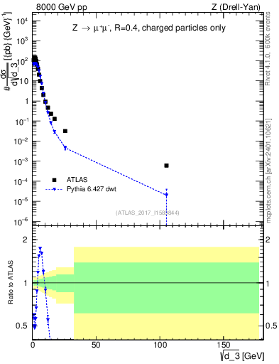 Plot of d3 in 8000 GeV pp collisions