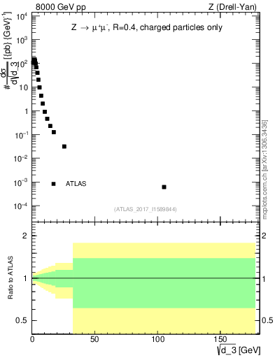 Plot of d3 in 8000 GeV pp collisions
