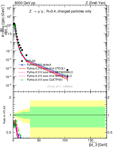 Plot of d3 in 8000 GeV pp collisions