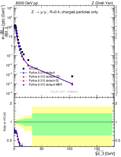 Plot of d3 in 8000 GeV pp collisions