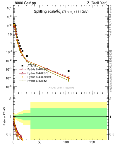 Plot of d3 in 8000 GeV pp collisions