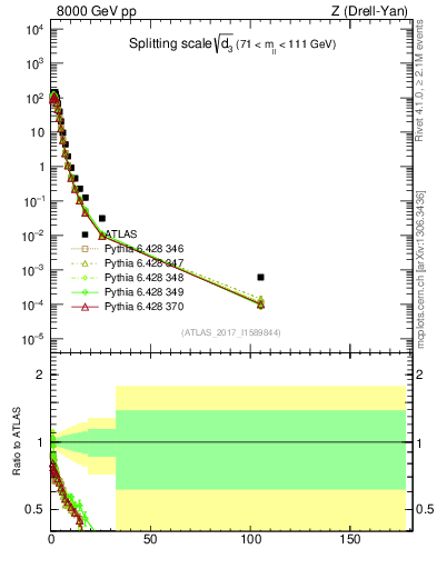 Plot of d3 in 8000 GeV pp collisions