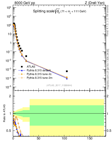 Plot of d3 in 8000 GeV pp collisions