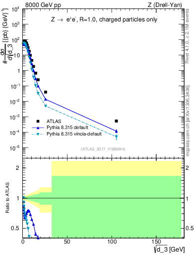 Plot of d3 in 8000 GeV pp collisions