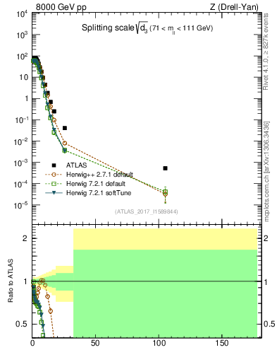 Plot of d3 in 8000 GeV pp collisions