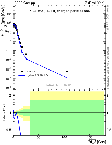 Plot of d3 in 8000 GeV pp collisions
