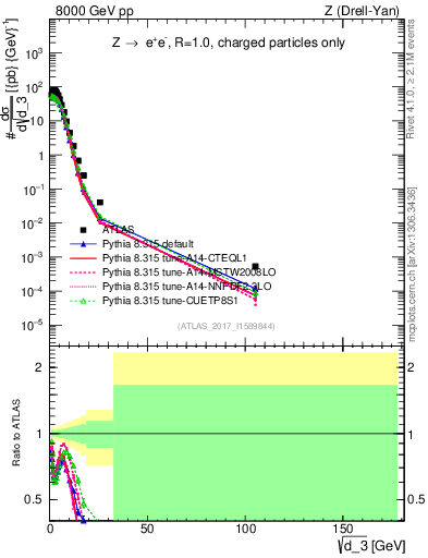 Plot of d3 in 8000 GeV pp collisions