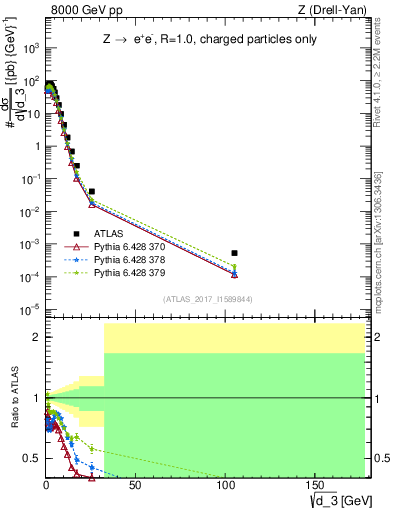 Plot of d3 in 8000 GeV pp collisions