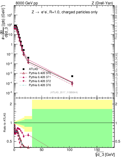 Plot of d3 in 8000 GeV pp collisions