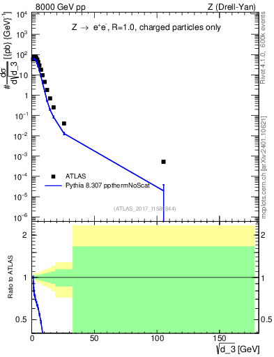 Plot of d3 in 8000 GeV pp collisions