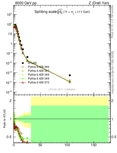Plot of d3 in 8000 GeV pp collisions