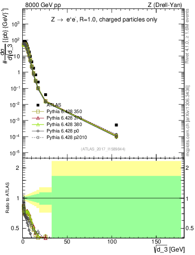 Plot of d3 in 8000 GeV pp collisions