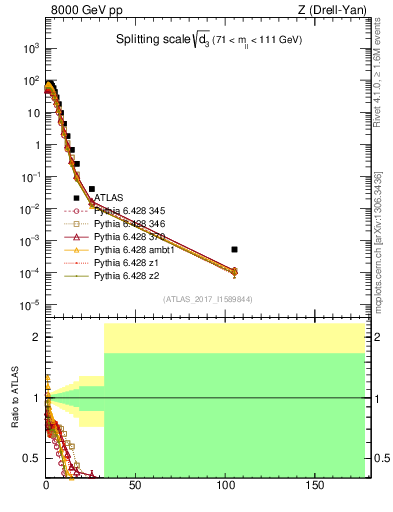 Plot of d3 in 8000 GeV pp collisions