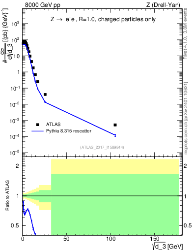 Plot of d3 in 8000 GeV pp collisions
