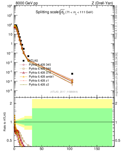 Plot of d3 in 8000 GeV pp collisions