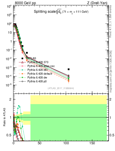 Plot of d3 in 8000 GeV pp collisions
