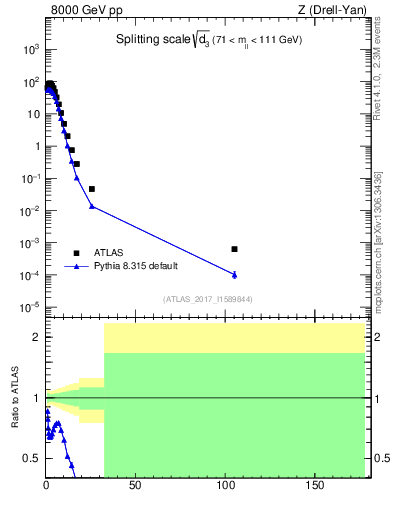 Plot of d3 in 8000 GeV pp collisions