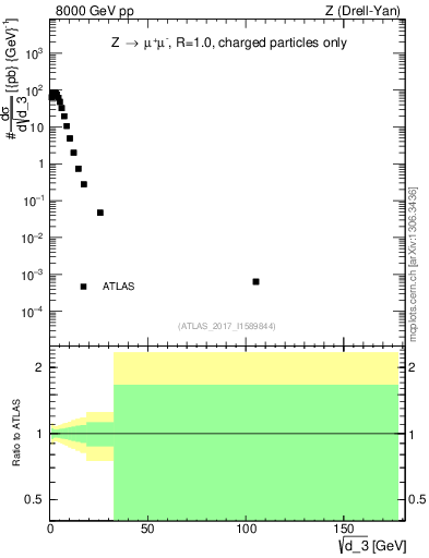 Plot of d3 in 8000 GeV pp collisions
