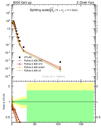 Plot of d3 in 8000 GeV pp collisions