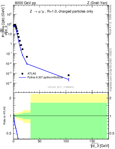 Plot of d3 in 8000 GeV pp collisions