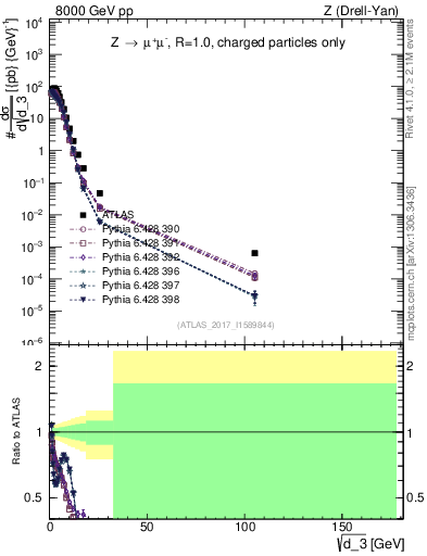 Plot of d3 in 8000 GeV pp collisions