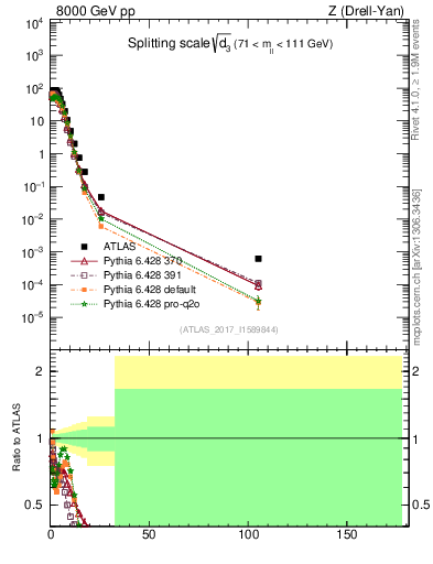 Plot of d3 in 8000 GeV pp collisions