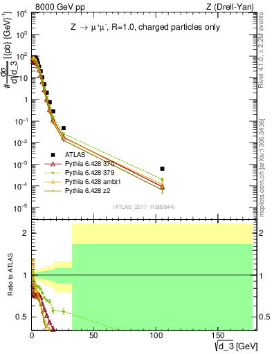 Plot of d3 in 8000 GeV pp collisions