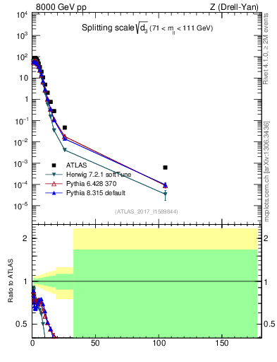 Plot of d3 in 8000 GeV pp collisions