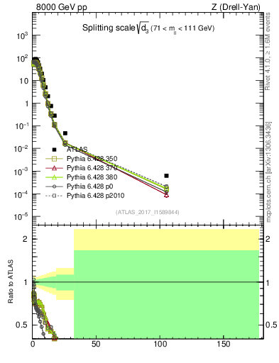 Plot of d3 in 8000 GeV pp collisions