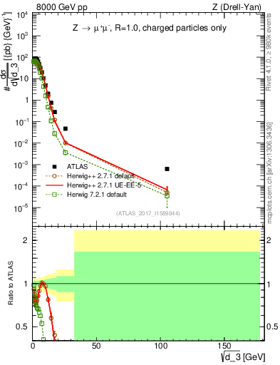 Plot of d3 in 8000 GeV pp collisions