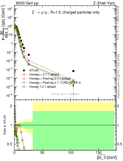 Plot of d3 in 8000 GeV pp collisions