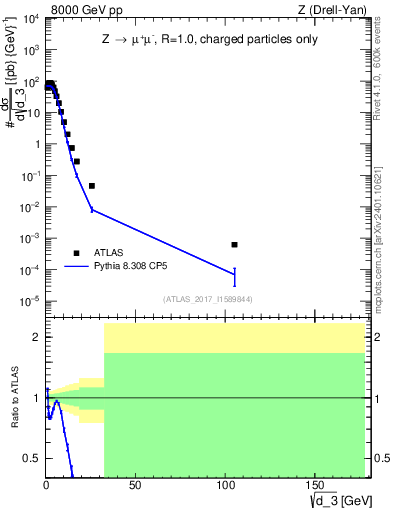 Plot of d3 in 8000 GeV pp collisions