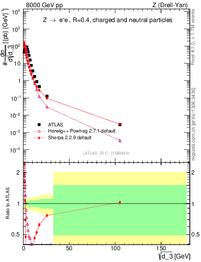 Plot of d3 in 8000 GeV pp collisions