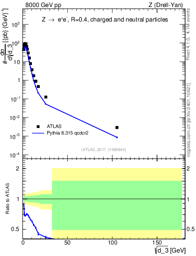 Plot of d3 in 8000 GeV pp collisions