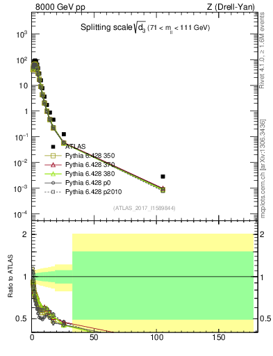 Plot of d3 in 8000 GeV pp collisions