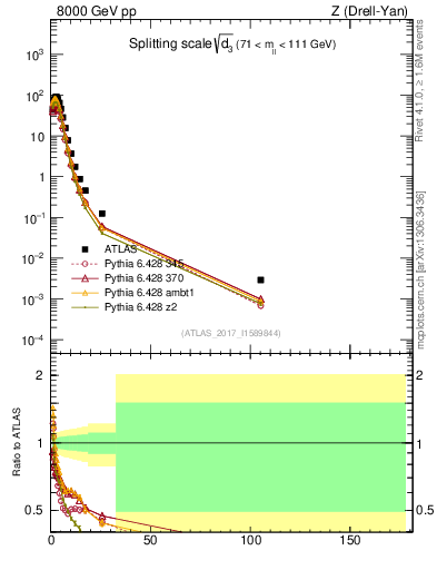 Plot of d3 in 8000 GeV pp collisions