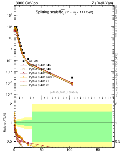 Plot of d3 in 8000 GeV pp collisions