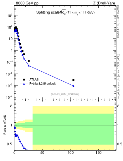 Plot of d3 in 8000 GeV pp collisions