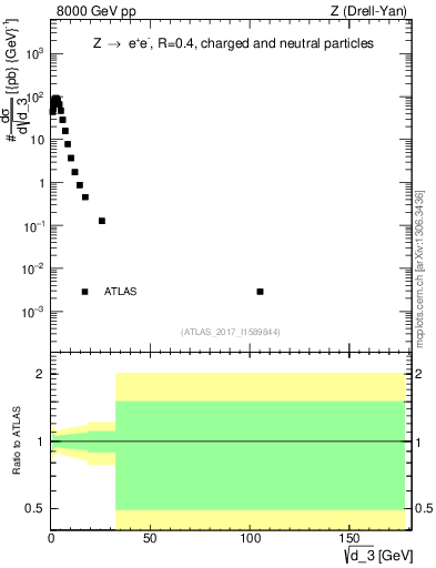 Plot of d3 in 8000 GeV pp collisions