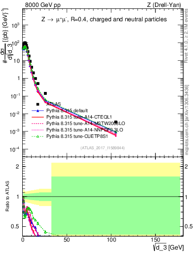 Plot of d3 in 8000 GeV pp collisions