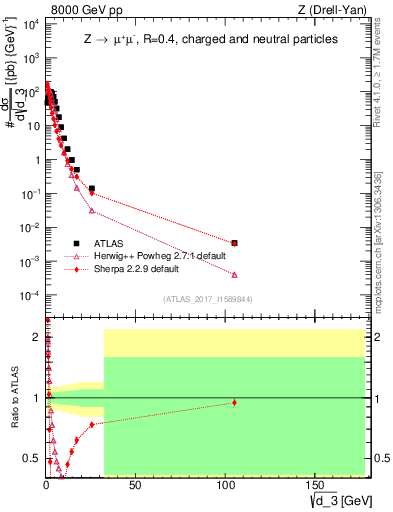 Plot of d3 in 8000 GeV pp collisions