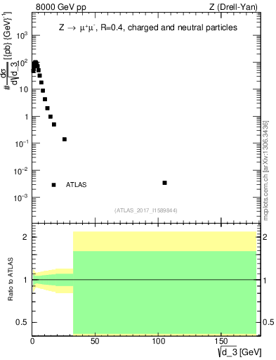 Plot of d3 in 8000 GeV pp collisions